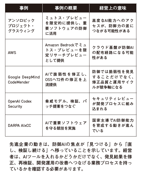 表1　防御AI活用領域の拡大：検出から修正・再検証へ