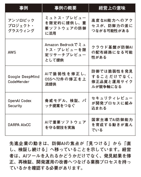 表1 防御AI活用領域の拡大:検出から修正・再検証へ 表1 防御AI活用領域の拡大:検出から修正・再検証へ