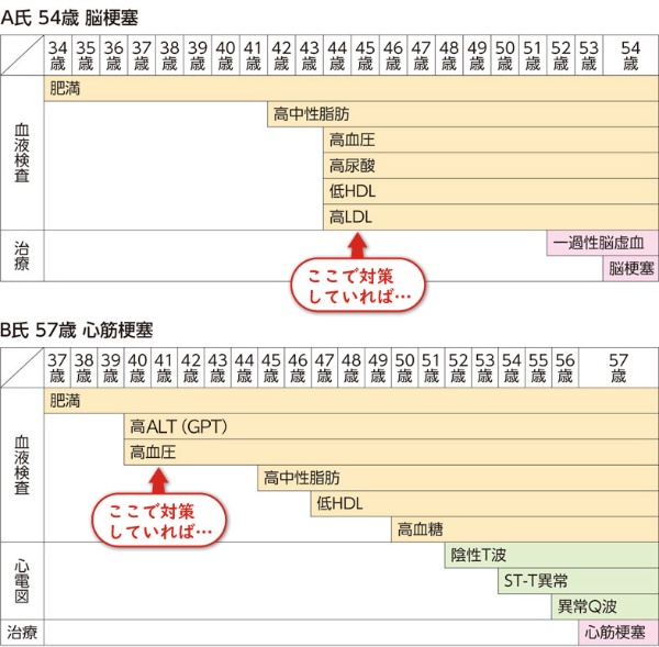 働き盛りで倒れた人のデータをさかのぼると…