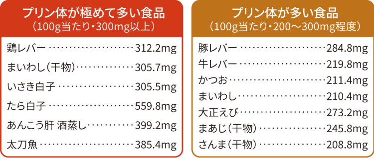プリン体の多い食品の例