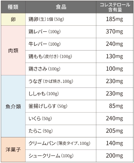 コレステロールを多く含む食品の例