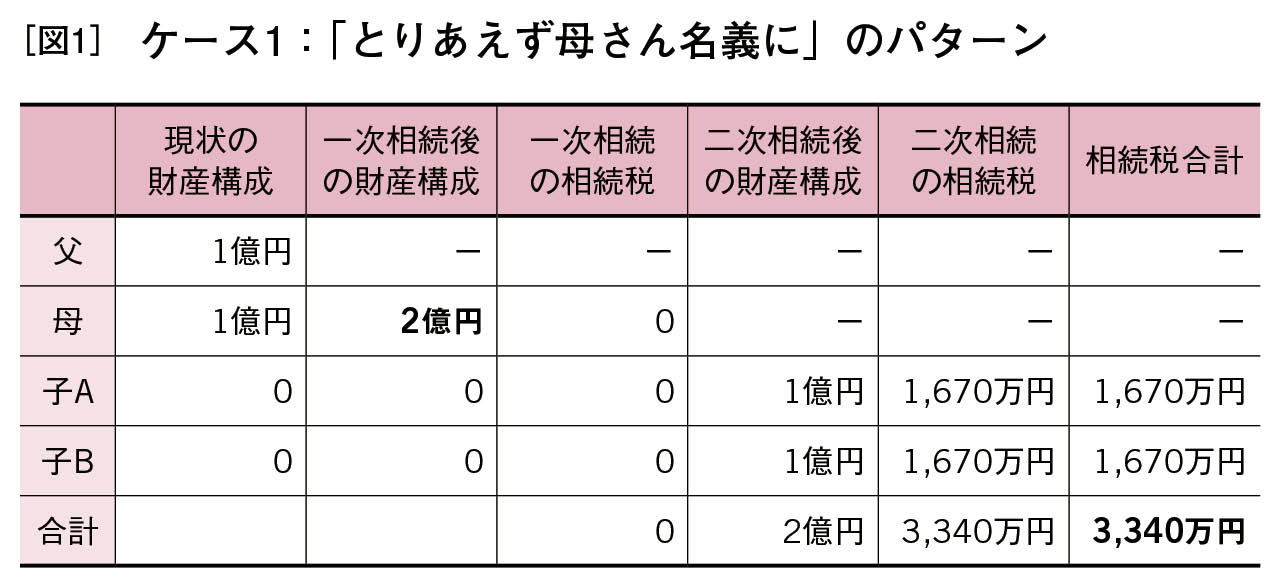 遺産相続「とりあえず母さん名義に」で相続税が2倍に 日経BOOKプラス