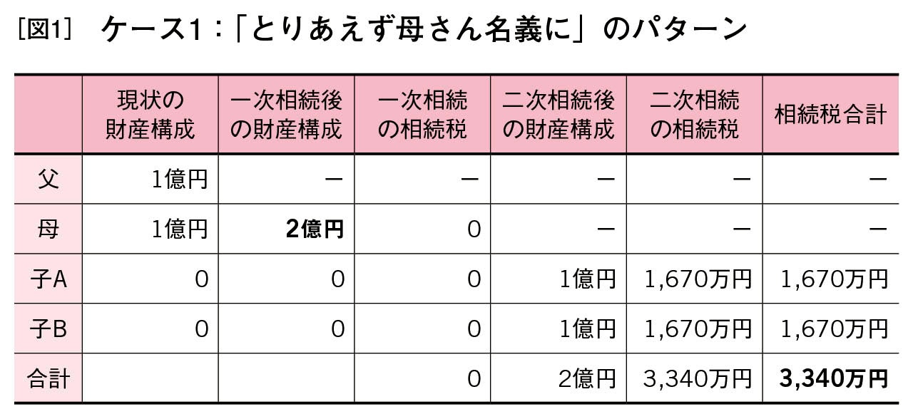 遺産相続「とりあえず母さん名義に」で相続税が2倍に 日経BOOKプラス