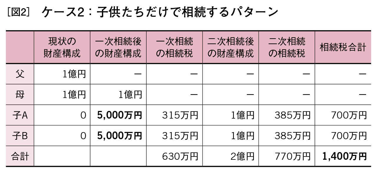 （出所）日経プレミアシリーズ『残念な相続＜令和新版＞』