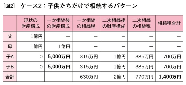 (出所)日経プレミアシリーズ『残念な相続<令和新版>』