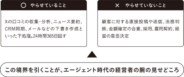 AIにやらせていること/やらせていないこと