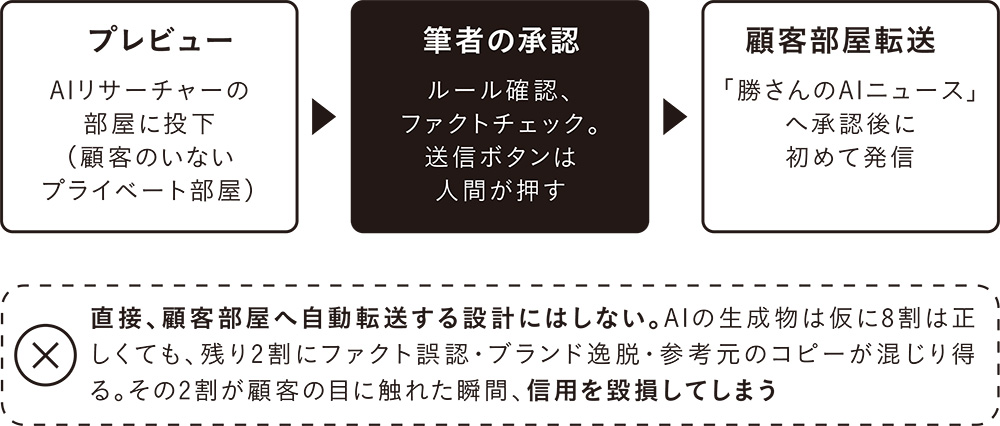 2段階承認フロー　顧客部屋への直接投稿はAIにさせない
