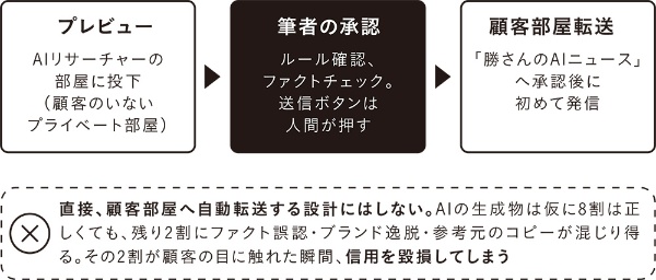 2段階承認フロー 顧客部屋への直接投稿はAIにさせない