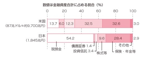 出所：日本銀行調査統計局「資金循環の日米欧比較」をもとに筆者作成