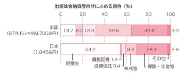 家計の金融資産構成