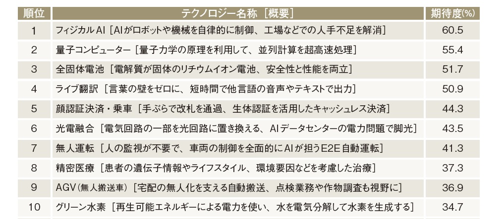 2026年のテクノロジー期待度ランキングトップ10（有効回答271人）