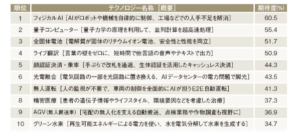 2026年のテクノロジー期待度ランキングトップ10(有効回答271人)