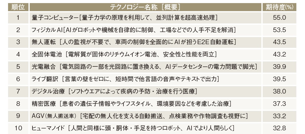 2031年のテクノロジー期待度ランキングトップ10（有効回答271人）