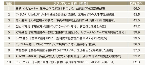 2031年のテクノロジー期待度ランキングトップ10(有効回答271人)