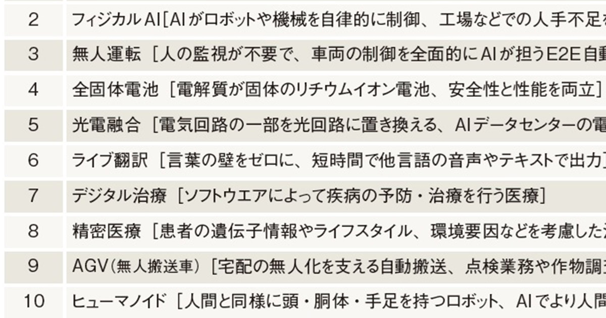 3位「無人運転」、2位「フィジカルAI」、1位は？　“5年後に期待”の技術トップ10