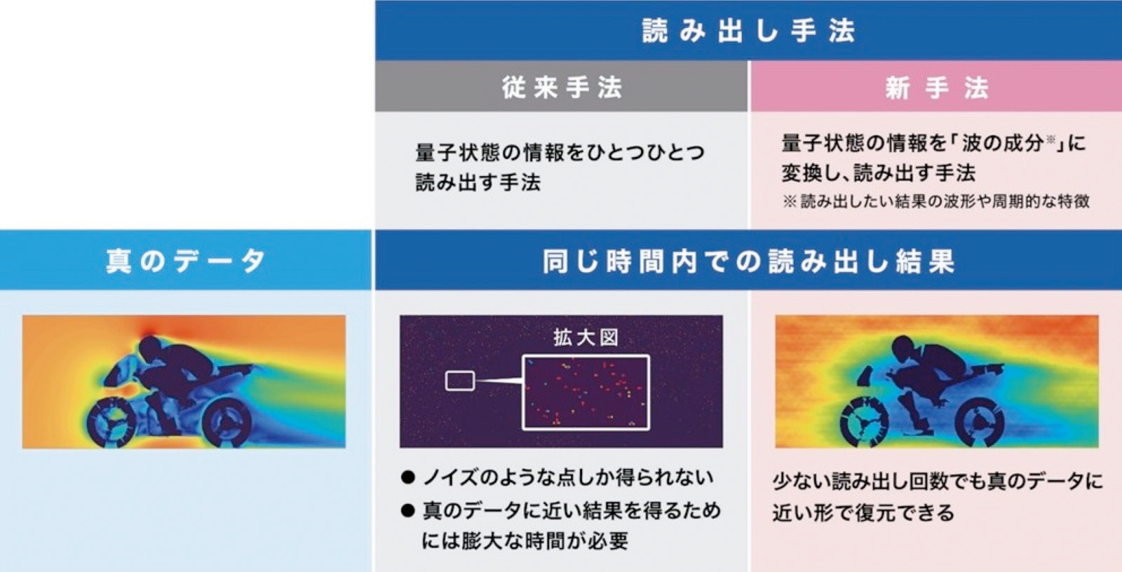 モーターサイクル走行時に発生する風の流れをシミュレーションしたときの読み出し結果イメージ