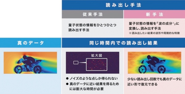 モーターサイクル走行時に発生する風の流れをシミュレーションしたときの読み出し結果イメージ
