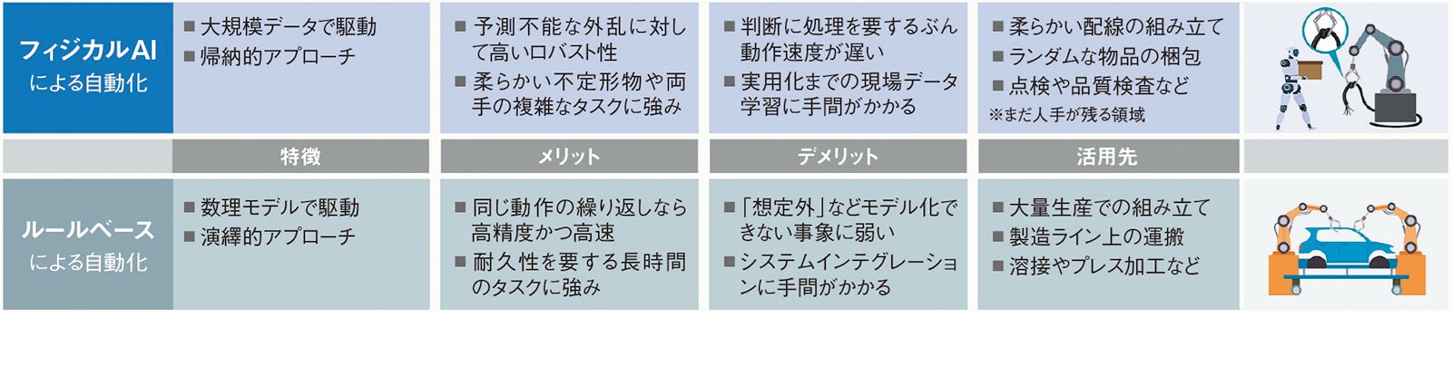 ルールベースとフィジカルAIの比較