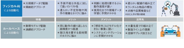 ルールベースとフィジカルAIの比較