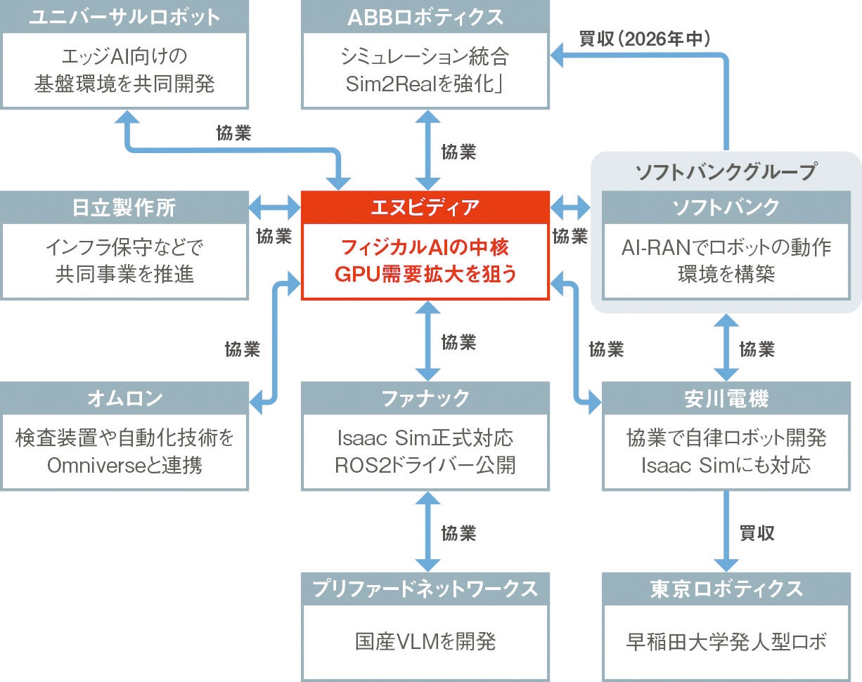 エヌビディアを中心としたフィジカルAIの業界地図