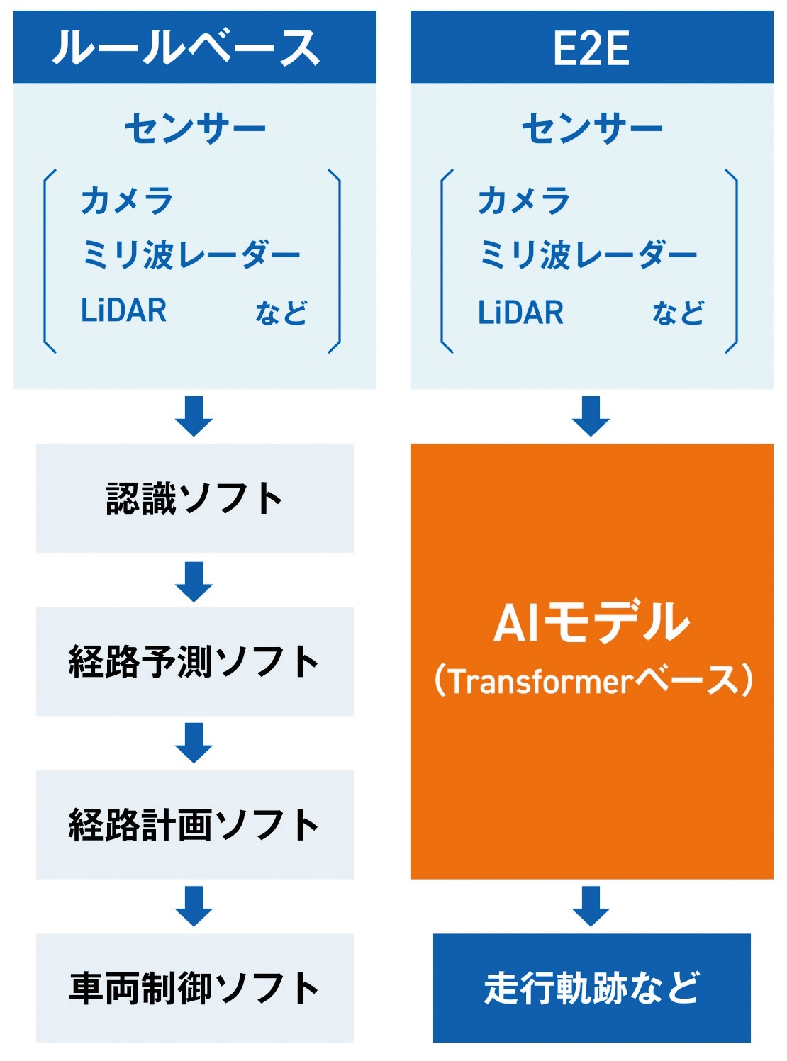 ルールベースとE2Eの自動運転技術における構造の違い。E2Eは「Transformer（トランスフォーマー）」と呼ぶ生成AIに使われるアルゴリズムをベースとし、センサーの入力情報から直接将来の走行軌跡を出力する