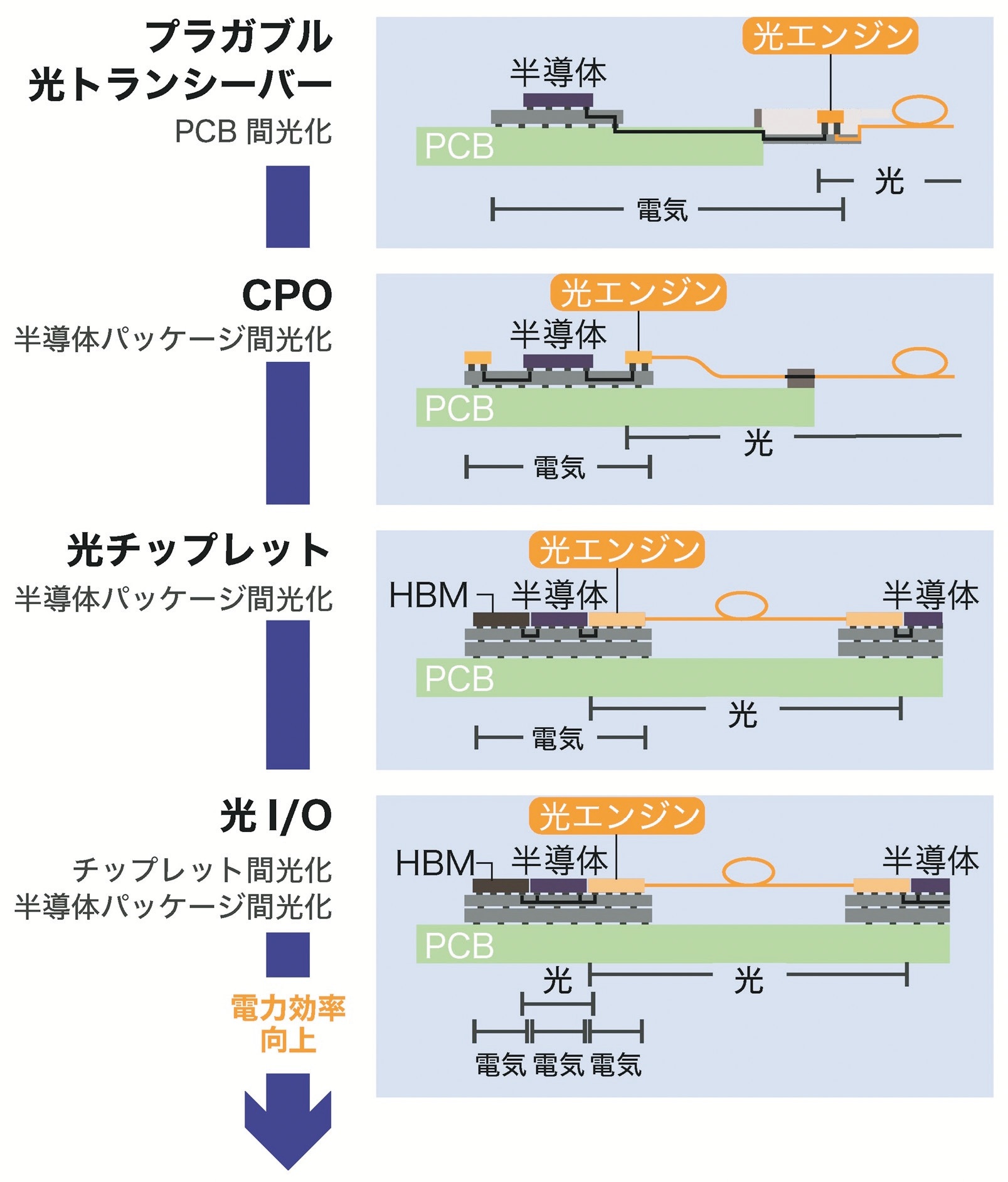 光電融合デバイスのロードマップ