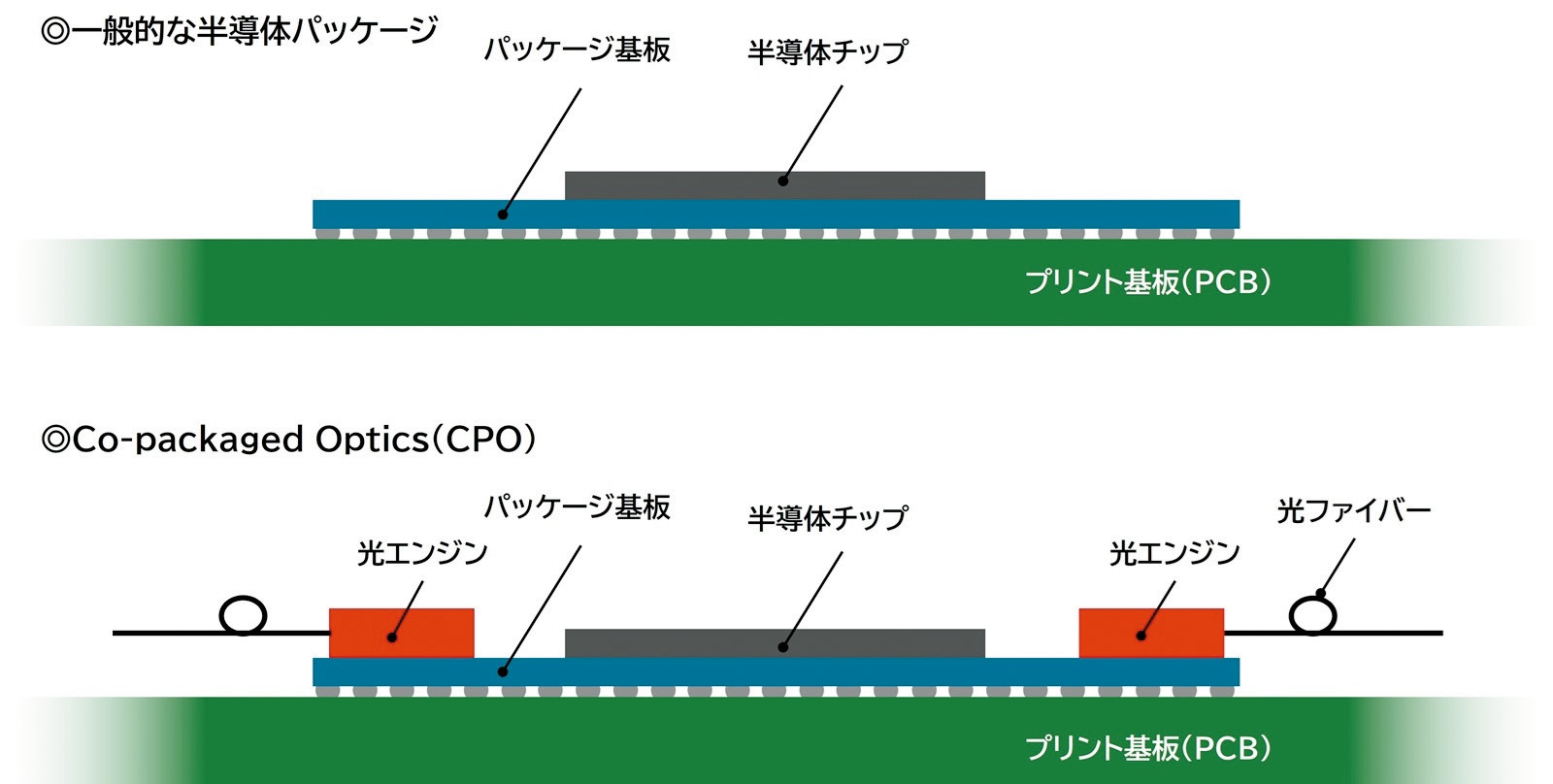 CPOでは半導体チップと光エンジンを1つのパッケージ基板上に載せる