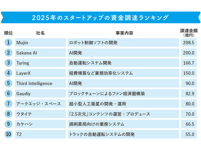 投資が集まる日本のスタートアップは？　Mujin、Sakana AIなど有望企業の今