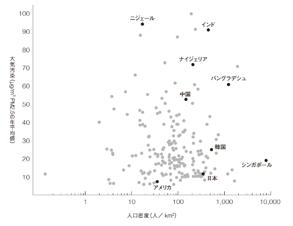 図3-1 多くの国々を比較すると、人口密度と粒子状物質による大気汚染には相関性がないことがわかる