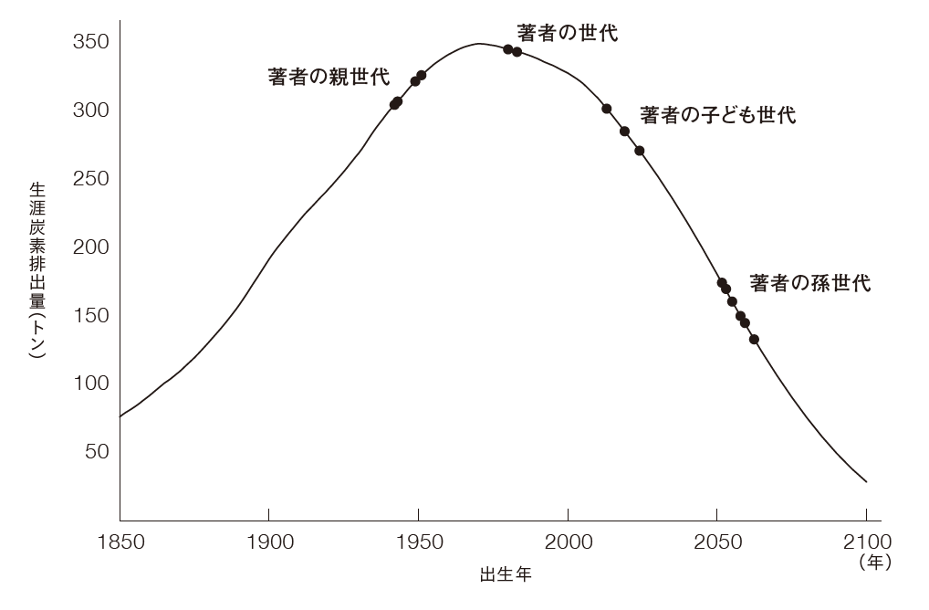 図3－5　赤ちゃん1人あたりのカーボン・フットプリントは低下している（地球気温が4度上昇する想定でも）