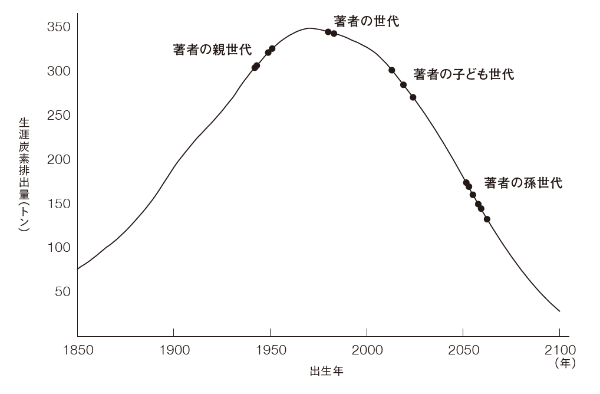 図3-5 赤ちゃん1人あたりのカーボン・フットプリントは低下している(地球気温が4度上昇する想定でも)