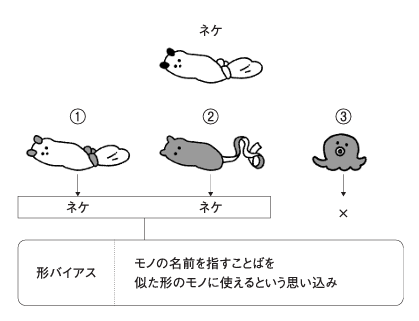 図6－3　名詞学習の実験　「ネケ」はどれ？　（画：スタジオびりやに）
