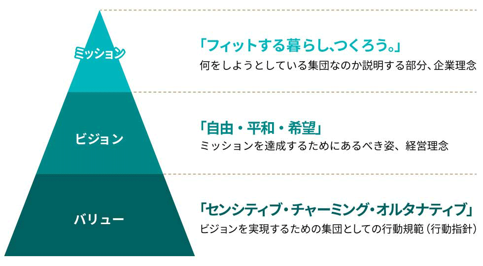 当初の理念体系。MVV（ミッション・ビジョン・バリュー）の形式（資料を基に編集部で作成）