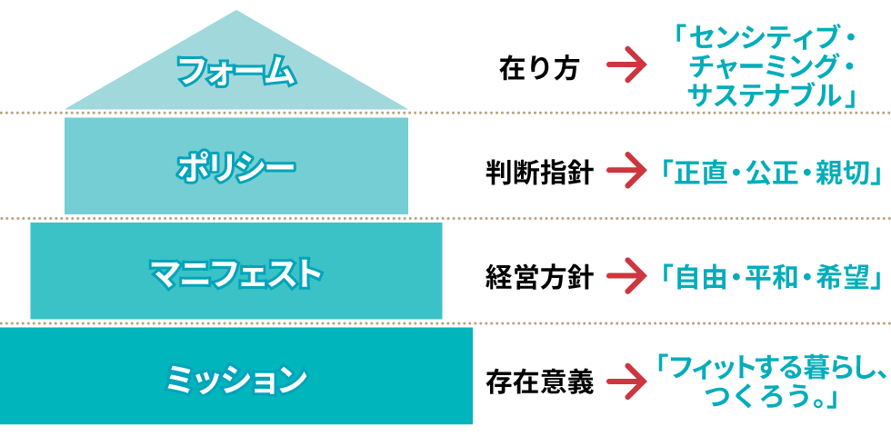 2年半ほど前にアップデートされた理念体系。4層構造（資料を基に編集部で作成）