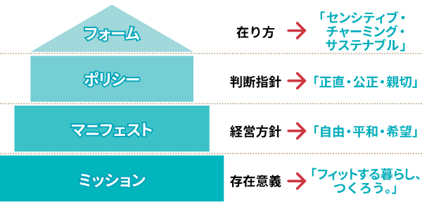 2年半ほど前にアップデートされた理念体系。4層構造(資料を基に編集部で作成)