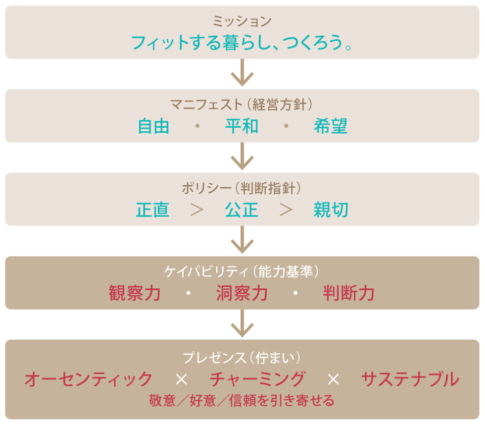 今回のアップデート後の構造。4層から5層に（資料を基に編集部で作成）