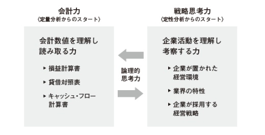 出典:『ビジネススクールで身につける会計×戦略思考』から