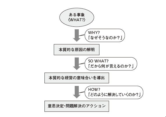 出典:『ビジネススクールで身につける会計×戦略思考』から