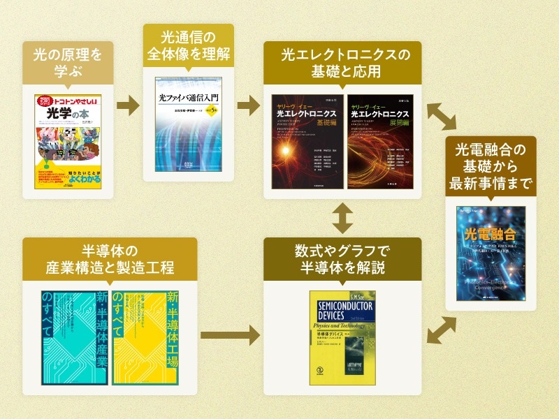 光電融合」への理解が深まる、技術者に半世紀も愛される名著4冊 | 日経