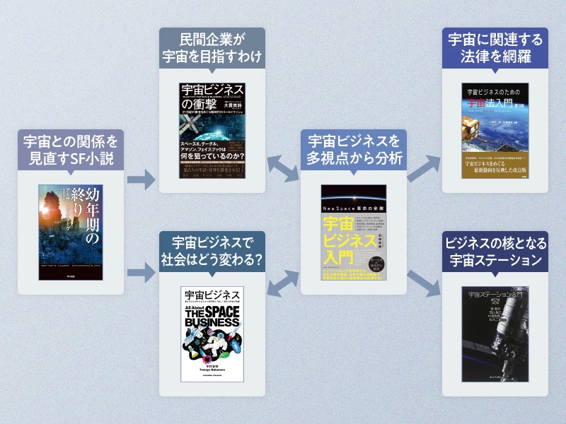 半導体・宇宙ビジネス関連書籍セット ブームに沸く宇宙ビジネス その本質を知るための3冊 | 日経BOOKプラス
