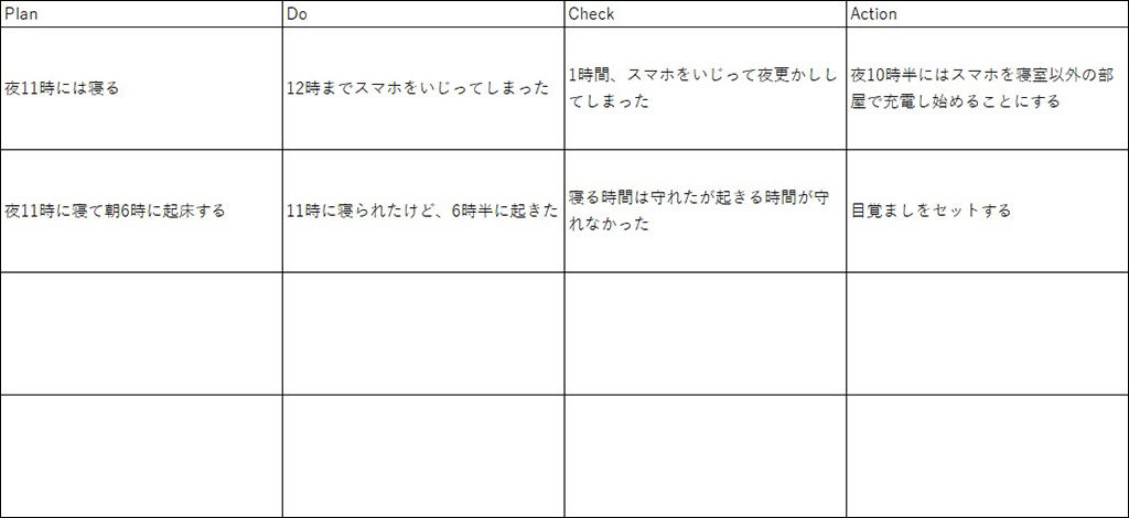 PDCAを回すごとに、「自分の課題」が明確になる。 PDCAを回すごとに、「自分の課題」が明確になる。