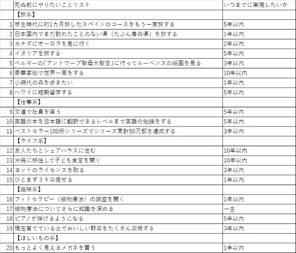 ざっくりでいいので、いつまでにやりたいか、期限を書き込む。 ざっくりでいいので、いつまでにやりたいか、期限を書き込む。
