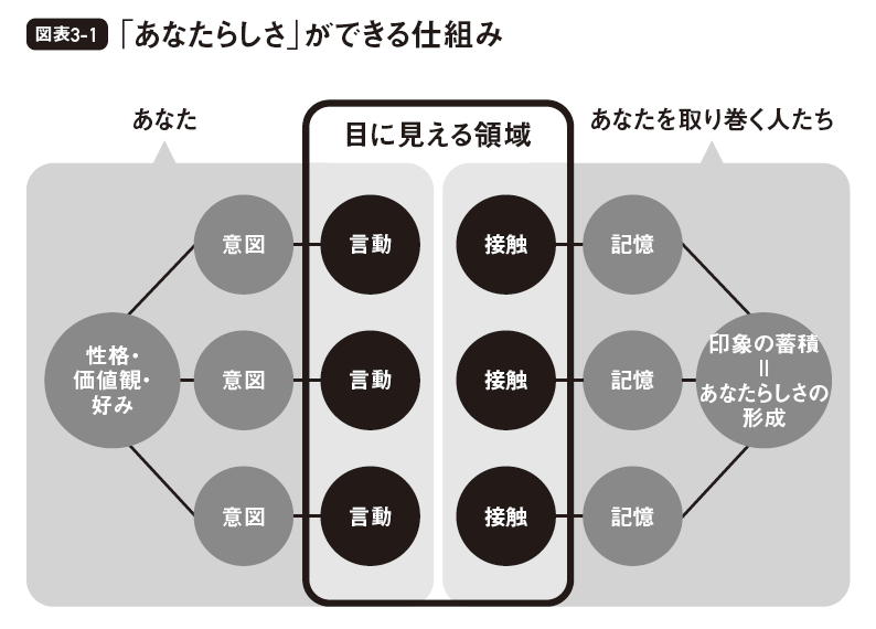 図表3-1