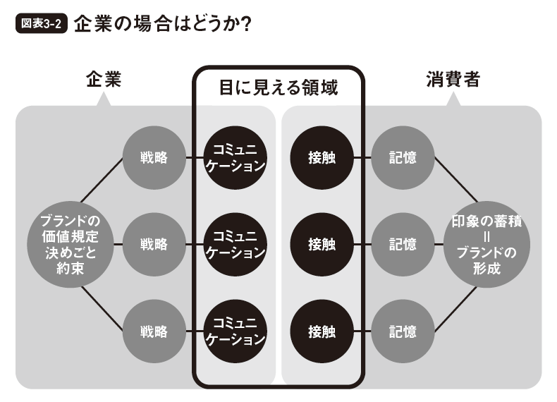 図表3-2