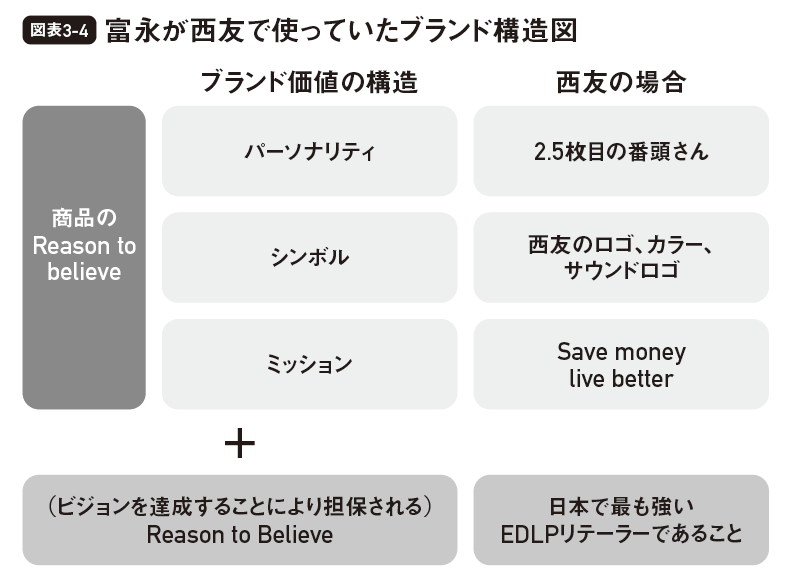 図表3-4