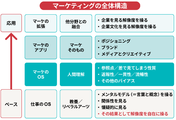 マーケティングの全体構造