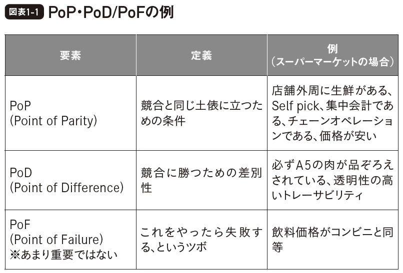 図表1-1 PoP・PoD/PoFの例