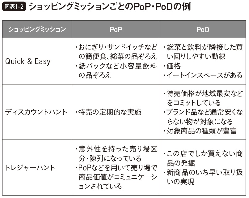 図表1-2　ショッピングミッションごとのPoP・PoDの例