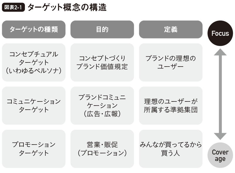 図表2-1 ターゲット概念の構造