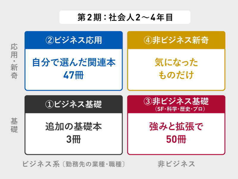 社会人2～4年目の読書は「非ビジネス」ジャンルを増やす | 日経BOOKプラス